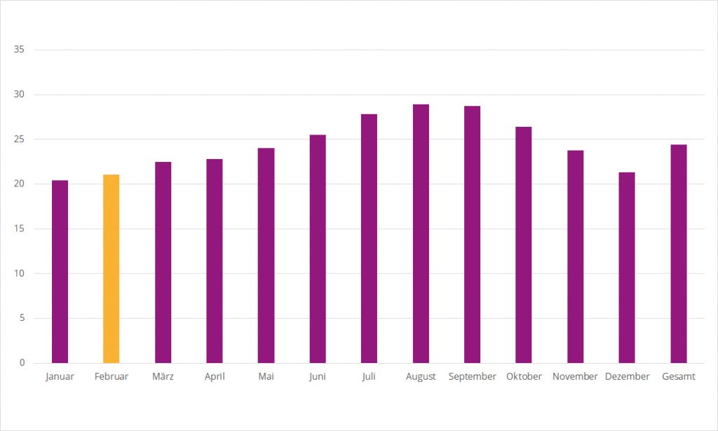 Wetter Februar