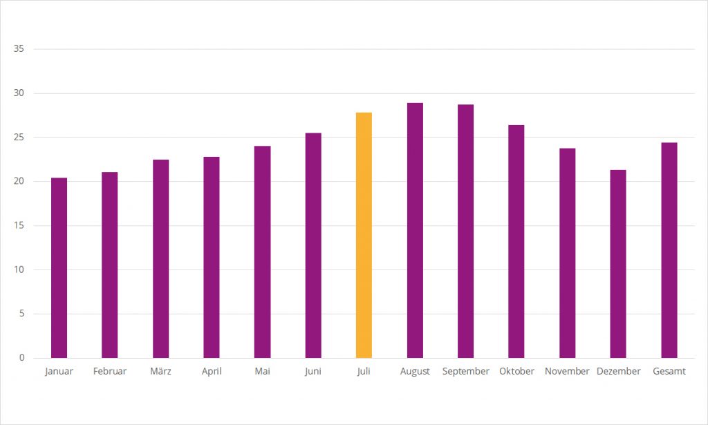 Wetter Juli
