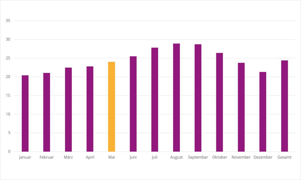 wetter Mai